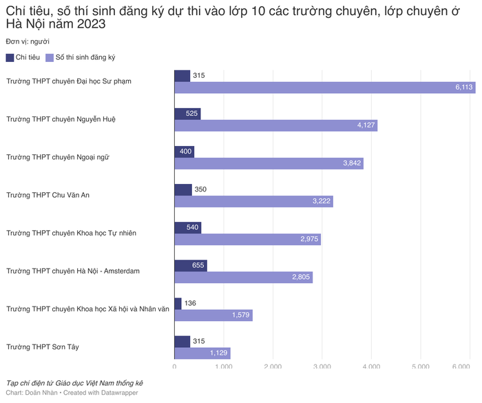 Chi tiết tỷ lệ chọi vào các lớp 10 chuyên ở Hà Nội Giáo dục Việt Nam