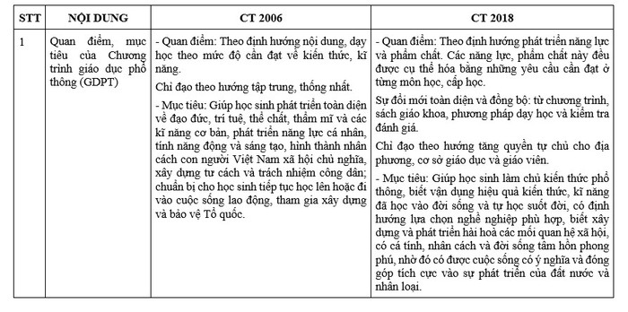 Toàn bộ những điểm mới của Chương trình giáo dục phổ thông mới Giáo