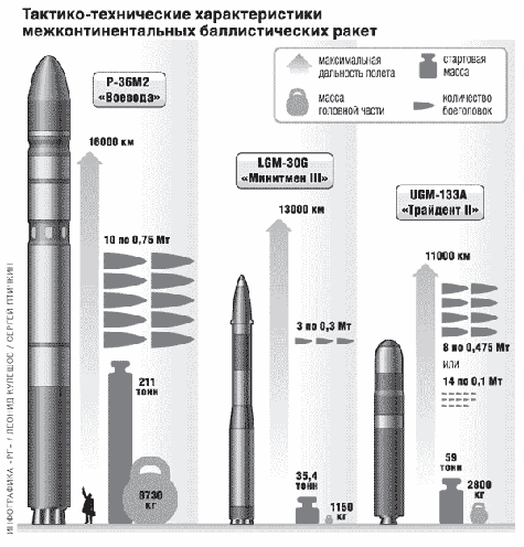 Tên lửa R-36M2 Voevoda.