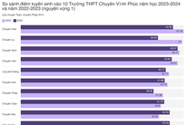 Điểm chuẩn vào THPT chuyên Vĩnh Phúc: Có lớp giảm hơn 7 điểm so với năm ngoái