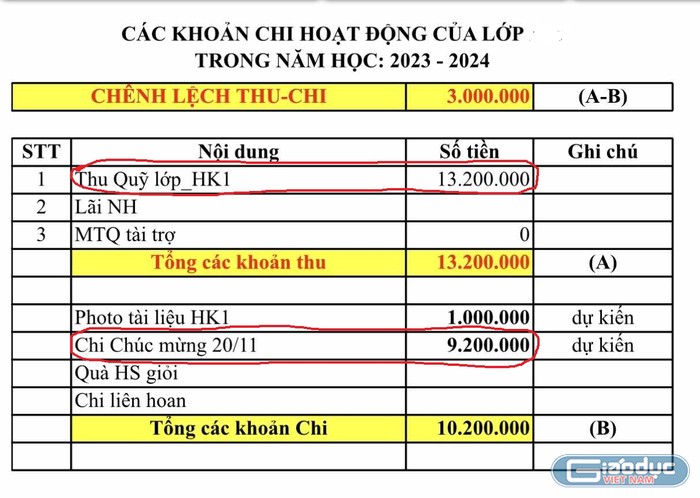 Bảng dự chi quỹ của một lớp. (Ảnh phụ huynh cung cấp) ảnh 1