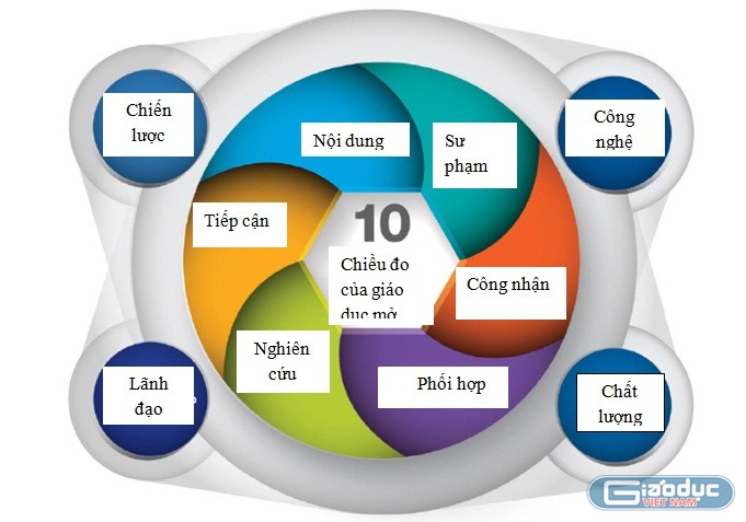 Mô hình 10 chiều đo của giáo dục mở theo kết quả nghiên cứu của dự án OpenEd do Trung tâm nghiên cứu phối hợp (Joint Research Center, JRC) thuộc Ủy ban Châu Âu thực hiện (Ảnh chụp màn hình) ảnh 2