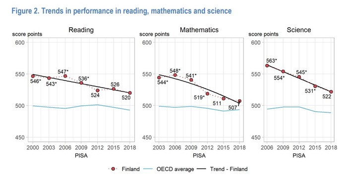 Kết quả đánh giá học sinh Phần Lan theo PISA 2018 [1]