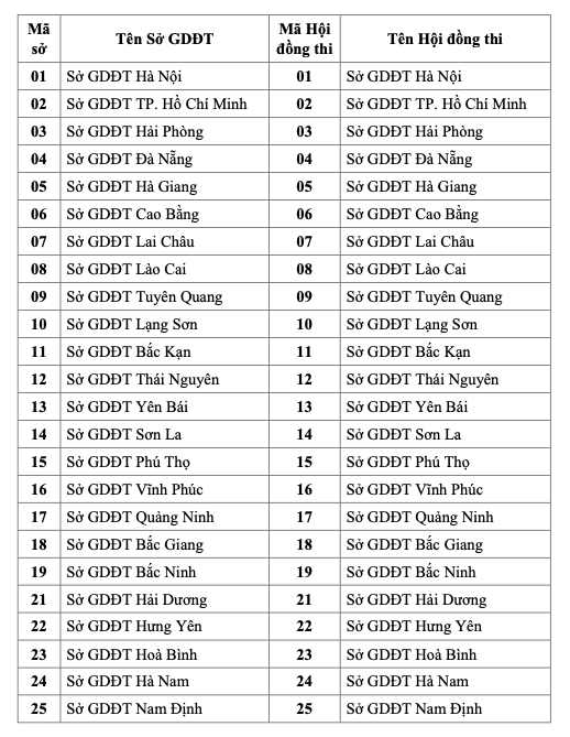 Danh sách 64 mã hội đồng thi tốt nghiệp THPT năm 2023 ảnh 1