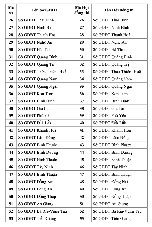 Danh sách 64 mã hội đồng thi tốt nghiệp THPT năm 2023 ảnh 2