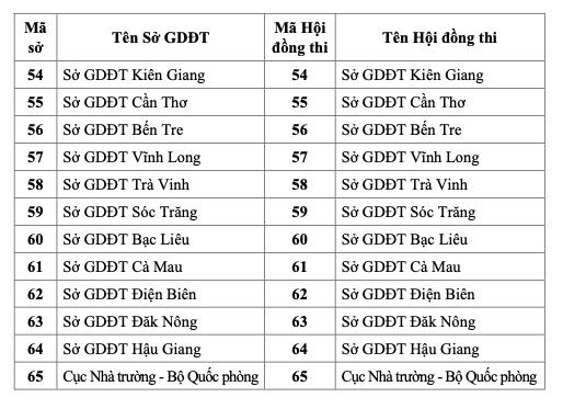 Danh sách 64 mã hội đồng thi tốt nghiệp THPT năm 2023 ảnh 3