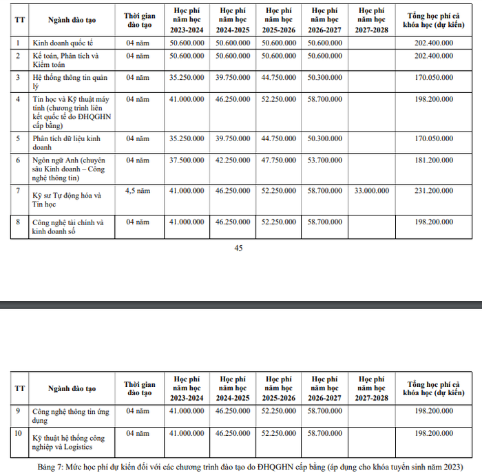 Chi tiết học phí dự kiến của các trường đại học thành viên thuộc ĐHQGHN