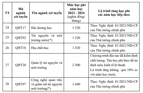 Chi tiết học phí dự kiến của các trường đại học thành viên thuộc ĐHQGHN