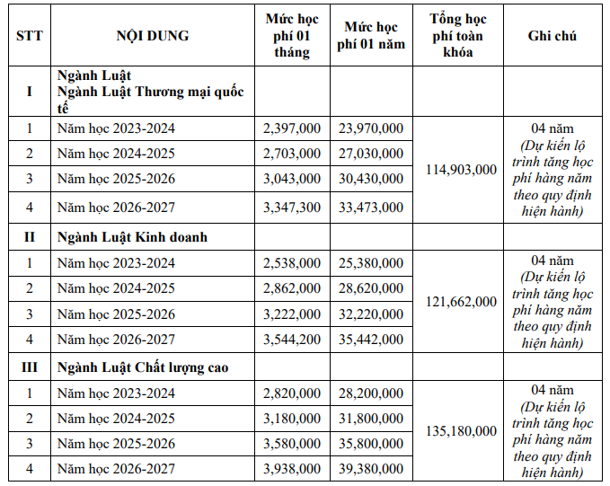 Chi tiết học phí dự kiến của các trường đại học thành viên thuộc ĐHQGHN