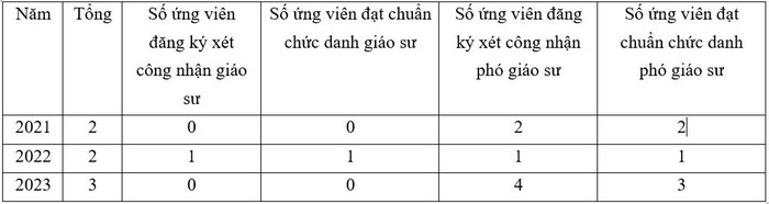 Thống kê tình hình xét duyệt chức danh giáo sư, phó giáo sư qua các năm của liên ngành Sử học - Khảo cổ học - Dân tộc học. (Bảng: Nhật Lệ)