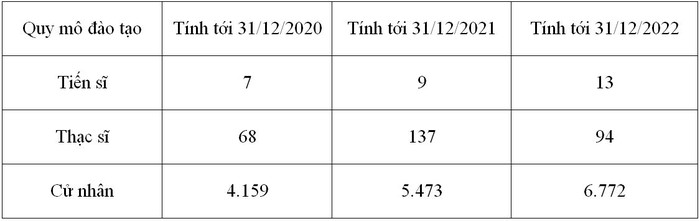 Quy mô đào tạo của Trường Đại học Công nghệ Thông tin và Truyền thông (Đại học Thái Nguyên) qua các năm.