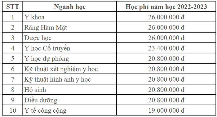 Mức học phí dự kiến trước đó của Trường Đại học Y Dược Huế, dao động từ 19 triệu đồng - 26 triệu đồng/năm, tùy vào ngành đào tạo. Ảnh chụp màn hình ảnh 2