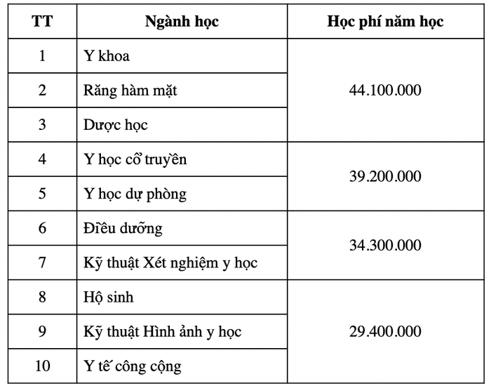 Mức học phí dự kiến tăng của Trường Đại học Y Dược Cần Thơ áp dụng từ năm học 2022-2023. Học phí các ngành đều tăng mạnh, trong đó, ngành có học phí cao nhất là 44,1 triệu đồng, tăng thêm gần 20 triệu đồng so với năm 2021. Ảnh chụp màn hình ảnh 4