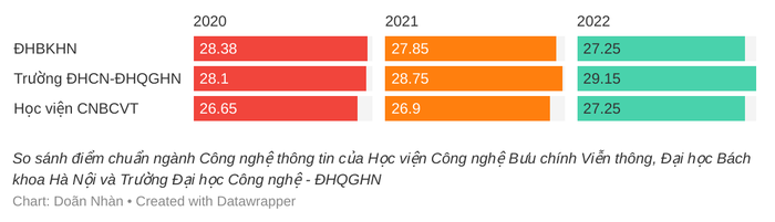 So sánh điểm chuẩn Công nghệ thông tin