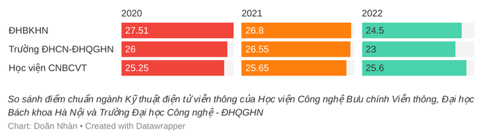 So sánh điểm chuẩn Kỹ thuật điện tử viễn thông