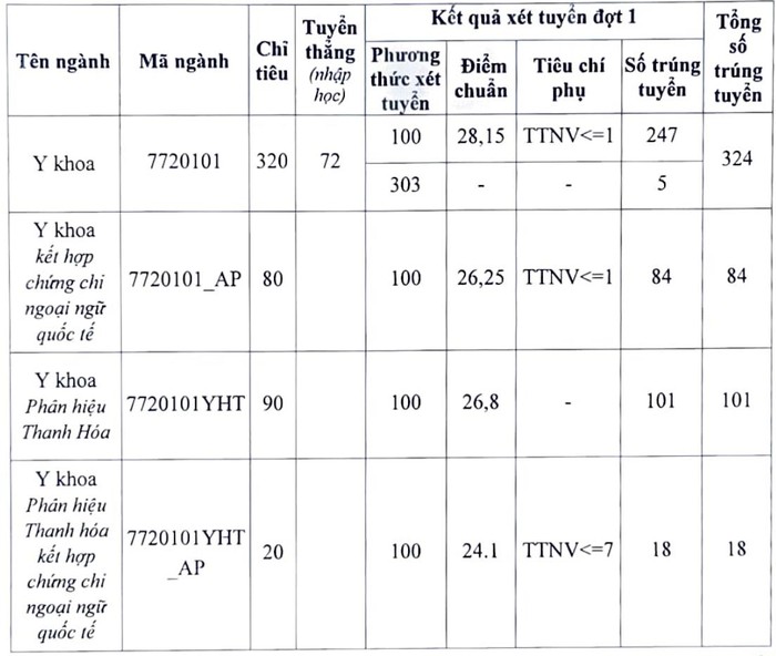 Điểm chuẩn Đại học Y Hà Nội năm 2022 ảnh 1