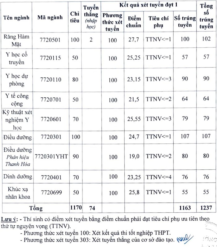 Điểm chuẩn Đại học Y Hà Nội năm 2022 ảnh 2