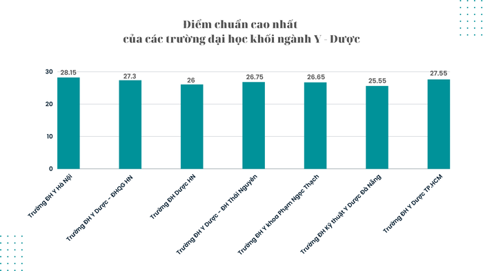 Toàn cảnh điểm chuẩn của các trường đại học khối ngành Y dược năm 2022