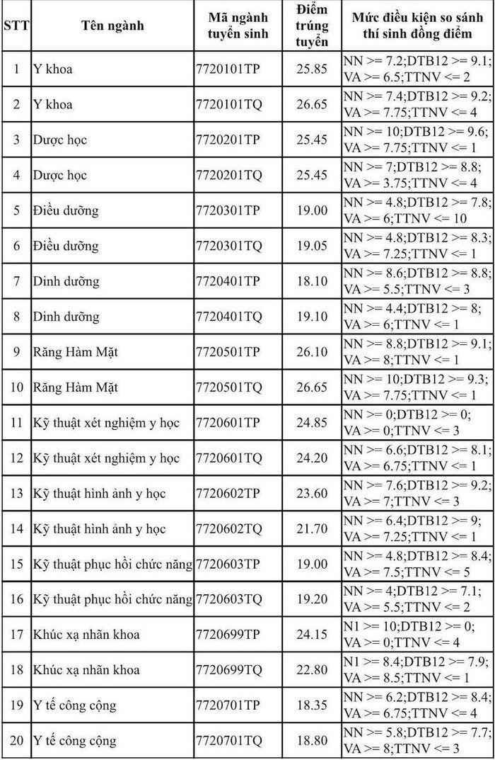 Toàn cảnh điểm chuẩn của các trường đại học khối ngành Y dược năm ...