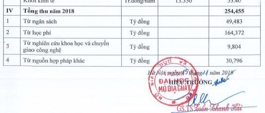 Trong khi báo cáo được kí ngày 15/11/2019 cho thấy, nhà trường thu hơn 9,8 tỷ đồng từ hoạt động nghiên cứu khoa học và chuyển giao công nghệ. (Ảnh: Cắt màn hình)