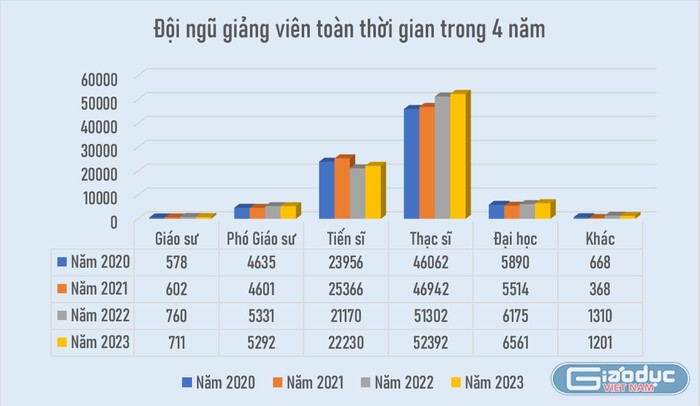 Số lượng giảng viên toàn thời gian học hàm giáo sư, phó giáo sư tăng giảm thất thường qua các năm. Số liệu: Bộ Giáo dục và Đào tạo