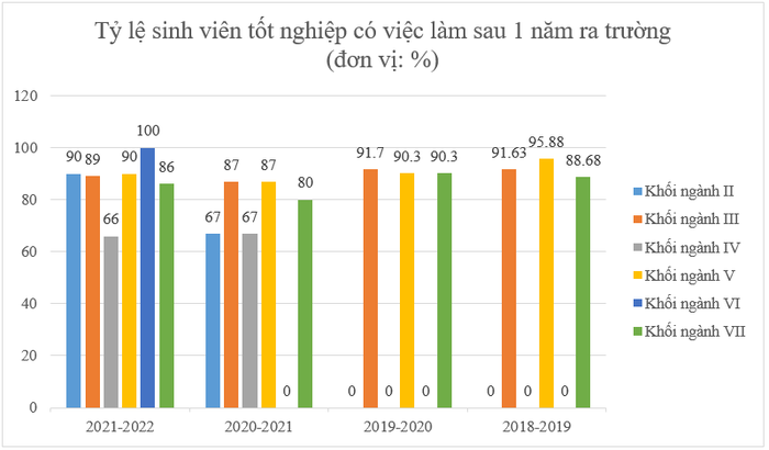 Biểu đồ thể hiện tỷ lệ sinh viên tốt nghiệp có việc làm sau 1 năm ra trường qua các năm gần nhất của Trường Đại học Công nghiệp Thành phố Hồ Chí Minh. (Biểu đồ: Sao Mai). ảnh 5