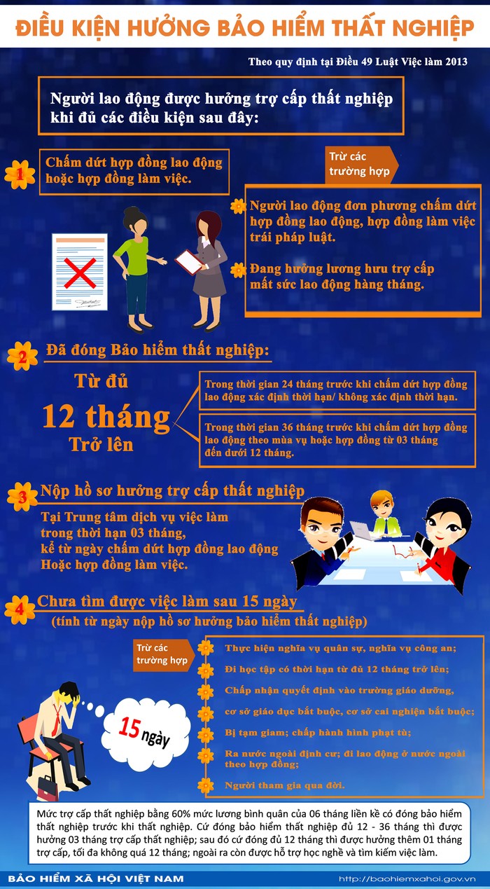 Infographic] Điều kiện hưởng Bảo hiểm thất nghiệp | Giáo dục Việt Nam