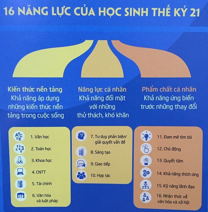 Nhận diện khác biệt giữa mô hình giáo dục thế kỷ 20 và 21 để thực hiện đổi  mới Giáo dục  Tin Tức  Thông Tin Tuyển Sinh