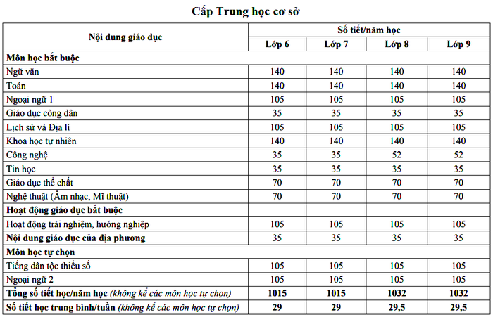 Học Sinh Học Chương Trình 2006 Trong Năm Học 2022-2023 Sẽ Không Lo Ở Lại Lớp?  | Giáo Dục Việt Nam