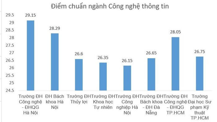 Nhìn lại điểm chuẩn 5 năm qua của ngành Công nghệ thông tin ở các trường ĐH top ảnh 3