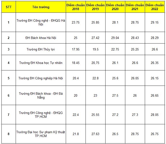 Nhìn lại điểm chuẩn 5 năm qua của ngành Công nghệ thông tin ở các trường ĐH top ảnh 1