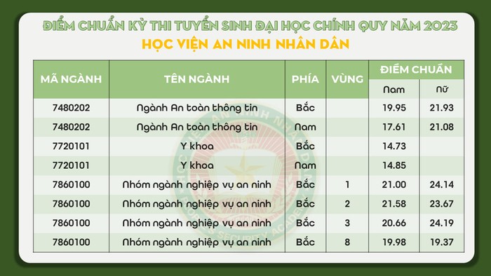 Điểm chuẩn vào các trường Công an nhân dân năm 2023, cao nhất 24,94 điểm