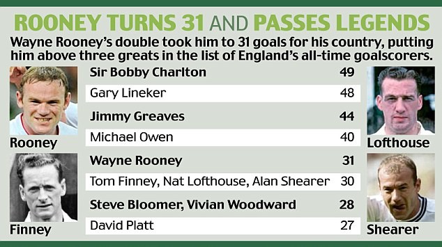 Với 2 bàn thắng ghi được trong trận đấu gặp San Marino, Rooney đã chính thức vượt qua Alan Shearer để vươn lên vị trí thứ 5 trong danh sách những chân sút tốt nhất của tuyển Anh.