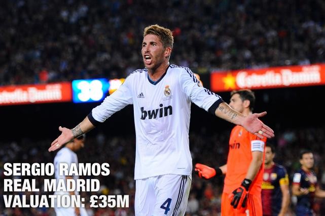 Sergio Ramos đang có những bất đồng với Jose Mourinho tại Real Madrid, tương lai của cầu thủ người Tây Ban Nha này vẫn đang là một dấu hỏi. Ramos có thể là sự lựa chọn tuyệt vời với Man United bởi khả năng công thủ toàn diện và có thể chơi được ở cả hai vị trí hậu vệ phải cũng như trung vệ. Có điều, giá của Ramos không hề rẻ, khoảng 35 triệu bảng.