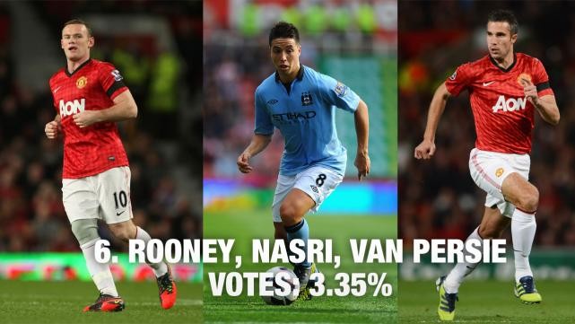 Cùng có 3,35% số phiếu bầu chọn là Rooney, Narsi và Van Persie. Rooney đã đánh mất hình ảnh của mình từ khi phản bội vợ theo gái làng chơi, vụ đòi gia nhập Man City. Trong khi Nasri bị ghét bởi đào tẩu sang hai đội bóng thành Manchester.