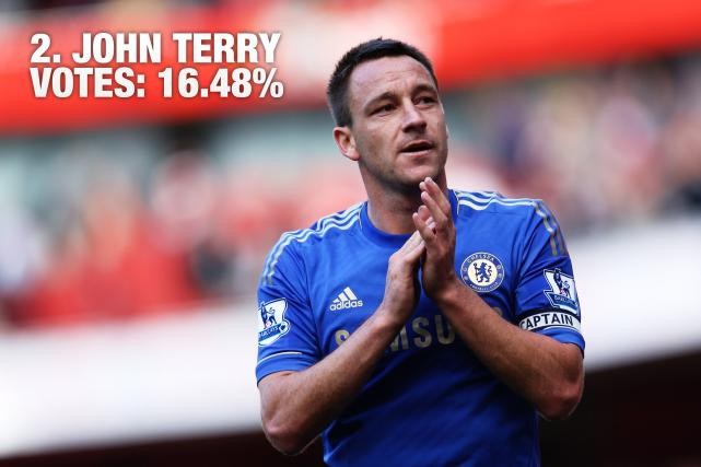Xếp ngay sau Suarz là trung vệ đội trưởng của Chelsea với 16,48% số phiếu bầu. Terry bị ghét bởi dám vụng trộm với cả bạn gái của đồng đội và mới nhất là vụ miệt thị với Anton Ferdinand.