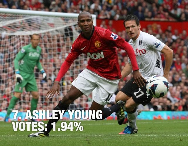 Ashley Young bị ghét từ khi có pha ăn vạ đẳng cấp trong trận đấu gặp lại đội bóng cũ Aston Villa mùa giải trước.