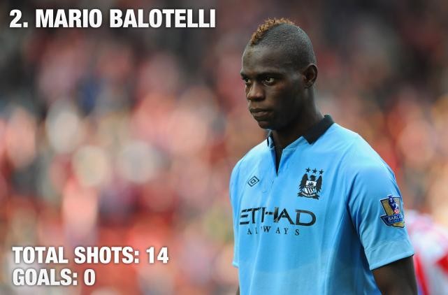 Siêu quậy Balotelli vẫn chưa có được bàn thắng nào cho Man City ở giải ngoại hạng Anh mùa này.