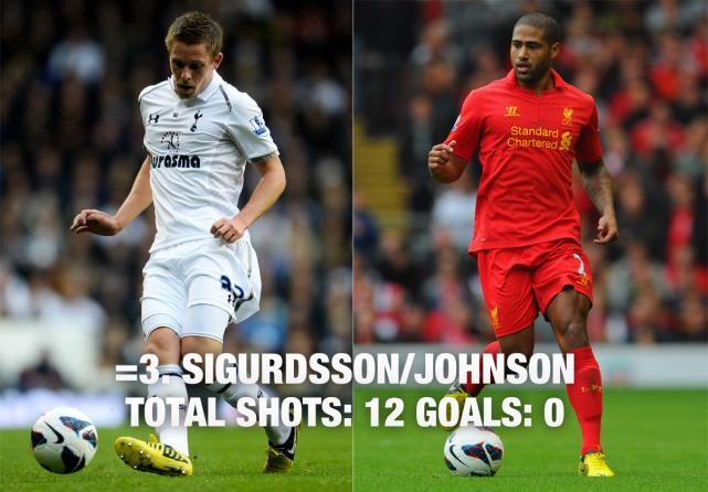 Cùng ở vị trí thứ 3 là Sigurdsson của Tottenham và Glen Johnson của Liverpool.