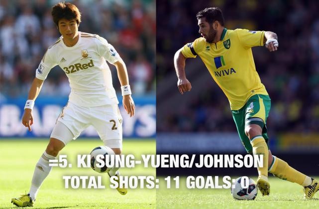 Ki Sung-Yueng của Swansea và Johnson của Norwich là hai cầu thủ xếp vị trí thứ 5 với tổng cộng 11 cú sút nhưng không hiệu quả...