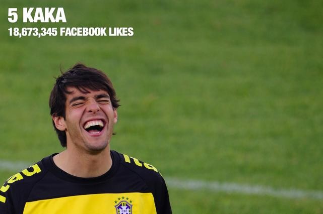 'Thiên thần' Kaka của tuyển Brazil và câu lạc bộ Real Madrid có gần 19 triệu fan trên Facebook.