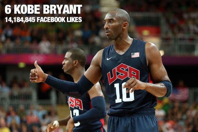 Được xem là sao bóng rổ xuất sắc nhất giải nhà nghề Mỹ NBA hiện nay, Kobe Bryant có hơn 14 triệu fan trên Facebook.