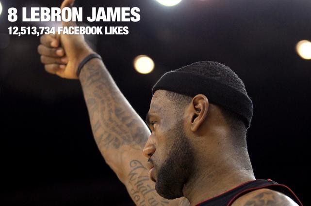 Ngôi sao bóng rổ đang chơi cho Miami Heart 'King James' cũng có hơn 12 triệu fan trên mạng xã hội Facebook.