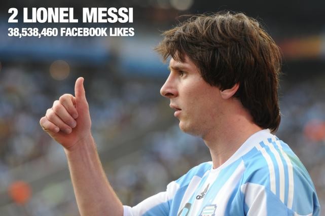 Siêu sao Leo Messi có gần 39 triệu lượt Like trên trang Facebook của mình, nhưng tiền đạo người Argentina vẫn phải xếp sau đối thủ số một của anh hiện nay...