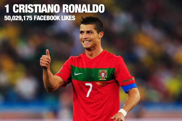 Không ai khác, chính là Rô điệu. Tài năng, cá tính và luôn biết PR hình ảnh của mình nên trang Facebook của Ronaldo đã có hơn 50 triệu lượt Like, chiếm hẳn 5% số người dùng mạng xã hội lớn nhất thế giới hiện nay.