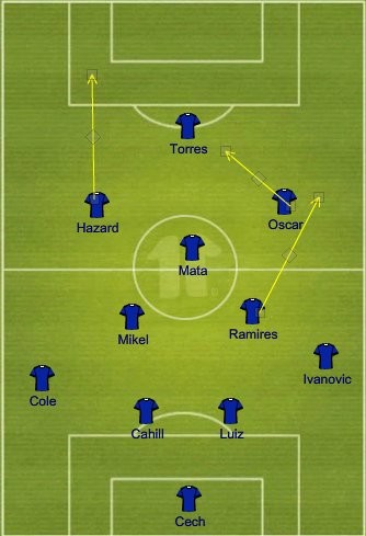 Đội hình dự kiến của Chelsea.