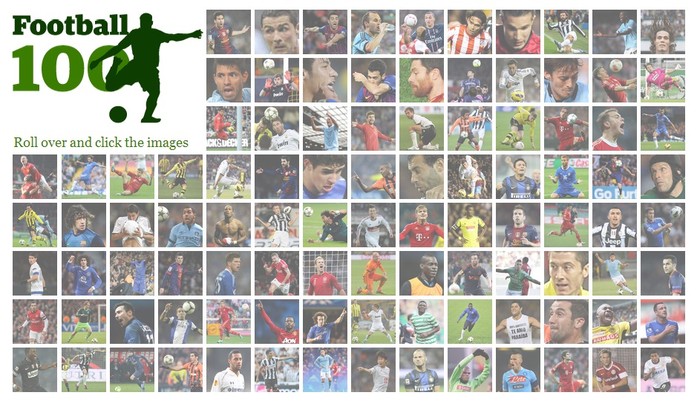 Trong bảng xếp hạng 100 cầu thủ hay nhất 2012 của Guardian, Premier League là giải đấu đóng góp nhiều hảo thủ nhất với 27 người, theo sau là La Liga với 23. Đội bóng có số lượng cầu thủ góp mặt nhiều nhất là Barca (12 người). Theo sau là Real Madrid và Bayern Munich (10 người).
