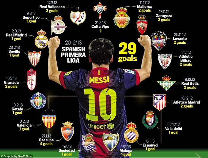 Ghi bàn vào lưới Celta Vigo, Messi sẽ đi vào lịch sử.