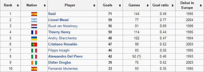 Không những thế, Ronaldo còn chính thức vượt qua huyền thoại Filippo Inzaghi vươn lên xếp thứ 6 trong danh sách những chân sút vĩ đại nhất giải đấu danh giá nhất thế giới (tính từ khi giải đấu này chính thức mang tên UEFA Champions League ở mùa giải 1992/93).