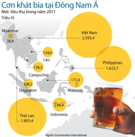 Việt Nam là nước tiêu thụ nhiều bia nhất Đông Nam Á.